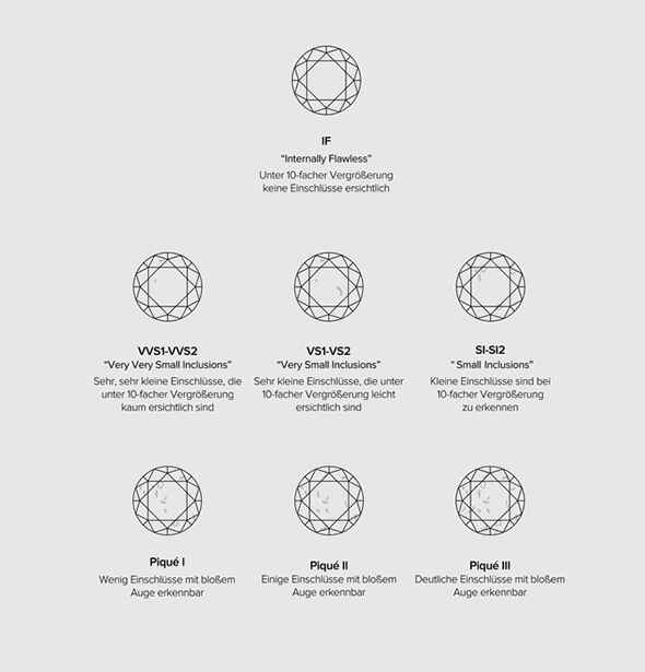 Diamant reinheit i